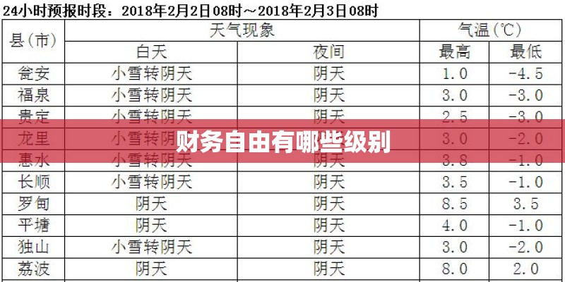 财务自由有哪些级别