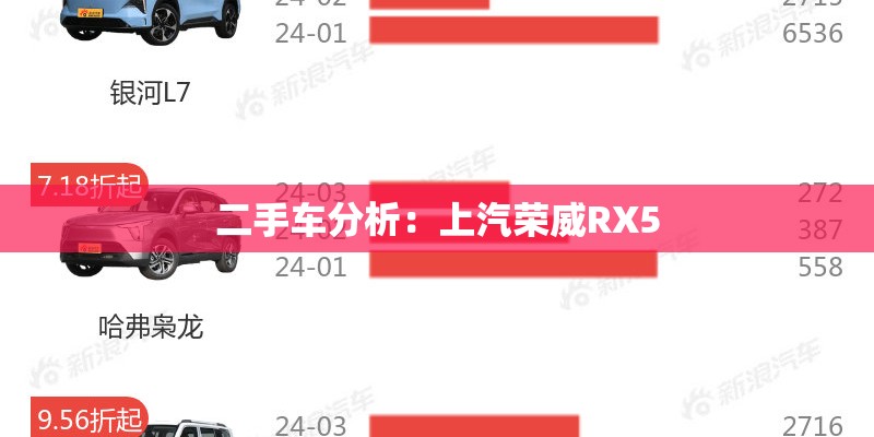 二手车分析:上汽荣威RX5 二手车分析:上汽荣威RX5